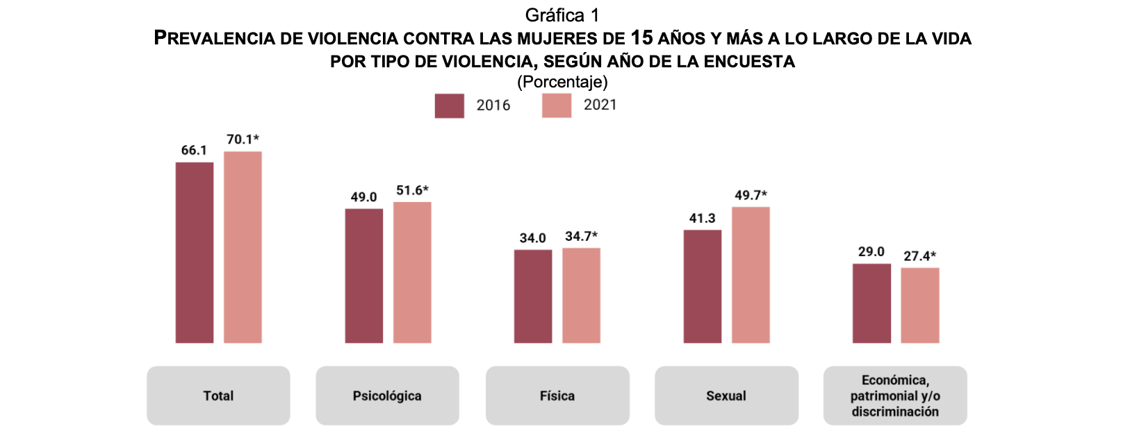 50 Of Mexican Women Experience Sexual Violence In Their Lifetime Report Latin America Reports